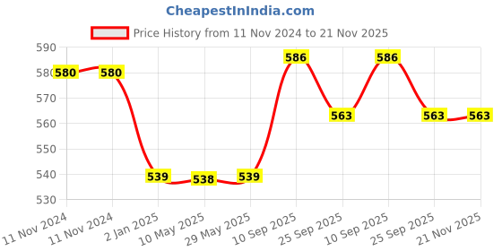firstcry.com Syga Waterproof Silicone Bibs with Crumb Catcher - Pack of 4(Color May Vary) syga Price History Graph from 11 Nov 2024 to 21 Nov 2025