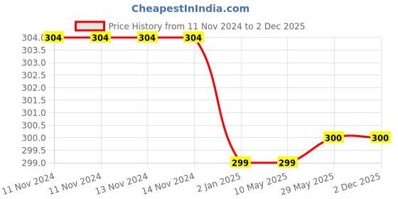 firstcry.com SYGA Winter Bobble Pom Pom Woollen Cap Beige - Diameter 21 cm syga Price History Graph from 11 Nov 2024 to 2 Dec 2025