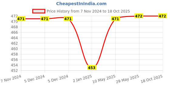 firstcry.com SYGA Winter Knitted Beanie Hat with Scarf Stretchable Woolen Cap with Neck & Ear Protection- Khaki syga Price History Graph from 7 Nov 2024 to 18 Oct 2025