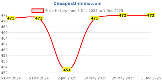 firstcry.com SYGA Winter Knitted Beanie Hat with Scarf Stretchable Woolen Cap with Neck & Ear Protection- Red syga Price History Graph from 5 Dec 2024 to 1 Dec 2025