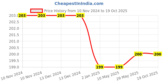 firstcry.com SYGA Winter Knitted Hat Rabit Ears - Purple syga Price History Graph from 10 Nov 2024 to 18 Oct 2025