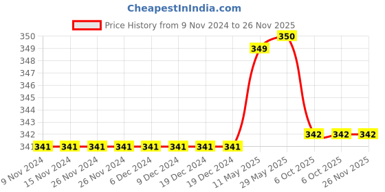 firstcry.com SYGA Winter Warm Trapper Cap Ear Flap Printed Pink - Free Size syga Price History Graph from 9 Nov 2024 to 25 Nov 2025