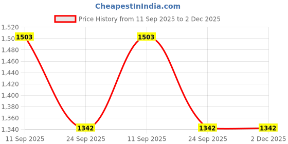firstcry.com SYGA Women Breathable Soft Backpack Everyday Style with Practical Inner Pockets(Black) syga Price History Graph from 11 Sep 2025 to 2 Dec 2025