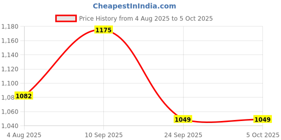 firstcry.com SYGA Women Embossed Backpack Lightweight, Burden-Reducing Design with Digging Outer Pockets for Daily Use(Brown) syga Price History Graph from 4 Aug 2025 to 5 Oct 2025