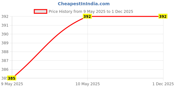 firstcry.com SYGA Women Rose Sunglasses Large Frame Retro Versatile Glasses (Glossy Black) syga Price History Graph from 9 May 2025 to 1 Dec 2025