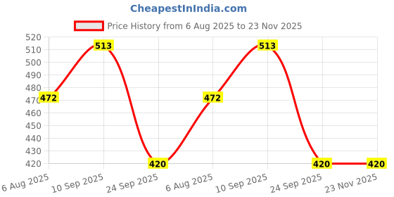 firstcry.com SYGA Women Stylish Printed Design for Daily Use(Black) syga Price History Graph from 6 Aug 2025 to 23 Nov 2025
