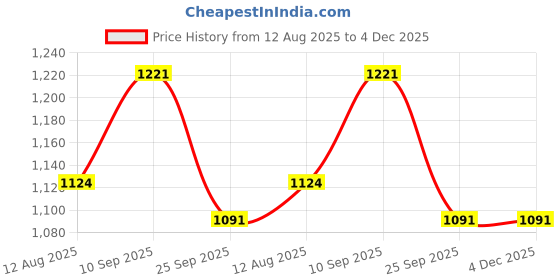 firstcry.com SYGA Women Stylish Tote Bag with Contrasting Colors Medium Capacity Daily Shoulder Handbag(Blue) syga Price History Graph from 12 Aug 2025 to 4 Dec 2025