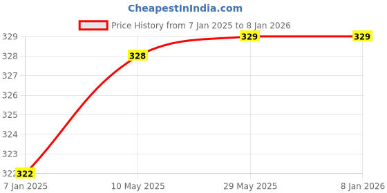 firstcry.com SYGA Women Winter Knitted warm Hat with Scarf Ear Protection Woolen Hat Pompom Winter cap - Black syga Price History Graph from 7 Jan 2025 to 7 Jan 2026
