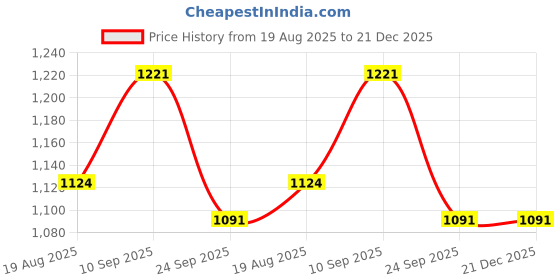 firstcry.com SYGA Women's Anti-Theft Backpack | Lightweight & Waterproof Travel and Casual Shoulder Bag(Blue) syga Price History Graph from 19 Aug 2025 to 21 Dec 2025