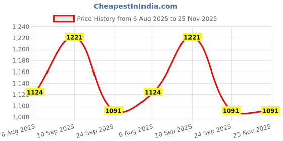 firstcry.com SYGA Women's Anti-Theft Travel Backpack | Dual-Purpose Shoulder Bag for Daily Use & Travel (Brown) syga Price History Graph from 6 Aug 2025 to 25 Nov 2025