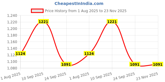 firstcry.com SYGA Women's Anti-Theft Travel Backpack | Dual-Purpose Shoulder Bag for Daily Use & Travel (White) syga Price History Graph from 1 Aug 2025 to 23 Nov 2025