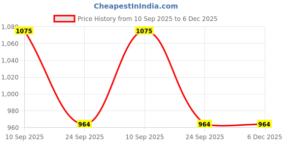 firstcry.com SYGA Women's Backpack, Cross Border Anti-Theft Simple Travel Bag (Red) syga Price History Graph from 10 Sep 2025 to 5 Dec 2025