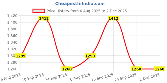 firstcry.com SYGA Women's Backpack, Large Capacity ,Cross Border Anti-Theft (Black) syga Price History Graph from 6 Aug 2025 to 2 Dec 2025