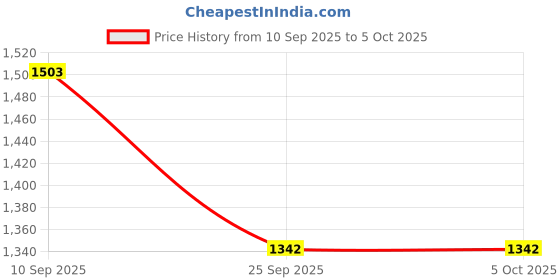 firstcry.com SYGA Women's Backpack Leisure Style , With Multiple Chain (White) syga Price History Graph from 10 Sep 2025 to 4 Oct 2025