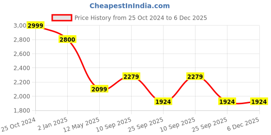 firstcry.com SYGA Women's Bag Simple Handheld Leather Shoulder Handbag (Black) syga Price History Graph from 25 Oct 2024 to 5 Dec 2025