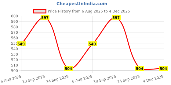 firstcry.com SYGA Women's Cotton Material With Print Design, Sling Bag (Dark Green) syga Price History Graph from 6 Aug 2025 to 3 Dec 2025