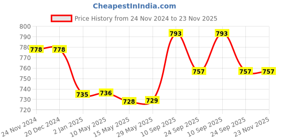 firstcry.com SYGA Women's Cross-Border Backpack Versatile Student, Outdoor, and Business Use Backpack(Blue) -- Height 18.5 syga Price History Graph from 24 Nov 2024 to 23 Nov 2025