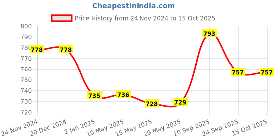 firstcry.com SYGA Women's Cross-Border Backpack Versatile Student, Outdoor, and Business Use Backpack(Red) -- Height 18.5 syga Price History Graph from 24 Nov 2024 to 15 Oct 2025