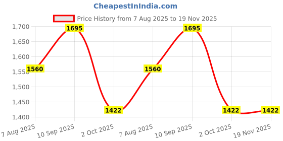 firstcry.com SYGA Women's Cross Border Handbag With Flower Printed large-capacity shoulder messenger bag(Dark Blue) syga Price History Graph from 7 Aug 2025 to 19 Nov 2025