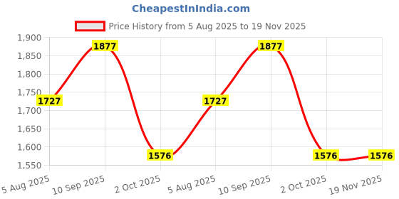 firstcry.com SYGA Women's Cross Border Handbag With Retro Birkin Style held large-capacity shoulder messenger bag(Black) syga Price History Graph from 5 Aug 2025 to 19 Nov 2025