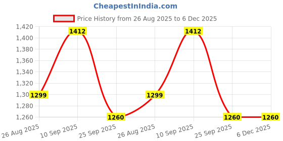 firstcry.com SYGA Women's Elegant Handbag Stylish Crossbody Shoulder Bag with Tassel Charm(Black) syga Price History Graph from 26 Aug 2025 to 5 Dec 2025