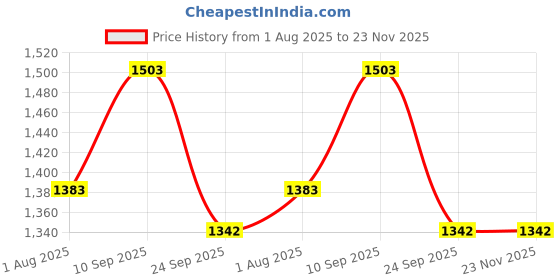 firstcry.com SYGA Women's Fashion Backpack, V-Shape Design (Black) syga Price History Graph from 1 Aug 2025 to 23 Nov 2025