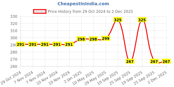 firstcry.com SYGA Women's Fashion Wallet, Double Zipper with Card Slots and Coin Pouch syga Price History Graph from 29 Oct 2024 to 1 Dec 2025