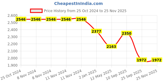 firstcry.com SYGA Women's Glossy Patent Leather Handbag With Flower Design (Black) syga Price History Graph from 25 Oct 2024 to 24 Nov 2025