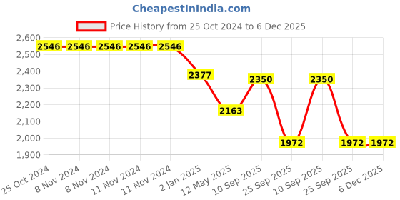 firstcry.com SYGA Women's Glossy Patent Leather Handbag With Flower Design (Burgundy) syga Price History Graph from 25 Oct 2024 to 6 Dec 2025