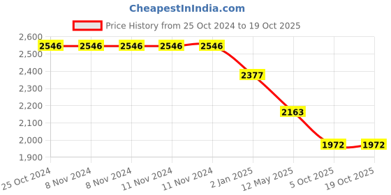firstcry.com SYGA Women's Glossy Patent Leather Handbag With Flower Design (Red) syga Price History Graph from 25 Oct 2024 to 17 Oct 2025