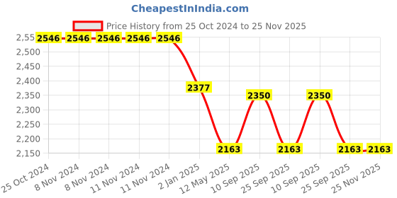firstcry.com SYGA Women's Glossy Patent Leather Handbag With Flower Design (Rose Red) syga Price History Graph from 25 Oct 2024 to 24 Nov 2025