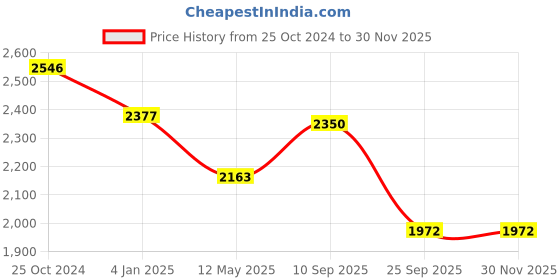 firstcry.com SYGA Women's Glossy Patent Leather Handbag With Flower Design (White) syga Price History Graph from 25 Oct 2024 to 29 Nov 2025