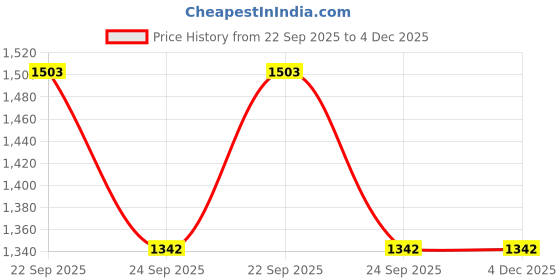 firstcry.com SYGA Women's Large Capacity Handbag Fashionable One-Shoulder & Crossbody Bag with Elegant Charm Pendant(Black) syga Price History Graph from 22 Sep 2025 to 4 Dec 2025