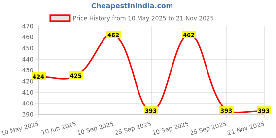 firstcry.com SYGA Women's Large capacity - Multi-Purpose Retro Wide-Band Tote Bag (Black) syga Price History Graph from 10 May 2025 to 20 Nov 2025