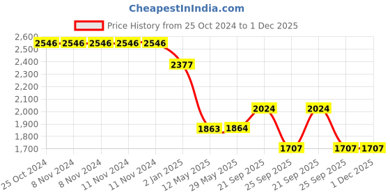 firstcry.com SYGA Women's Leather Handbag Versatile Casual Crocodile Pattern Shoulder Bag (Light Brown) syga Price History Graph from 25 Oct 2024 to 30 Nov 2025