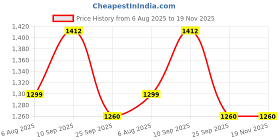 firstcry.com SYGA Women's Minimalist Backpack, Fashionable ,Cross Border (Khaki) syga Price History Graph from 6 Aug 2025 to 19 Nov 2025