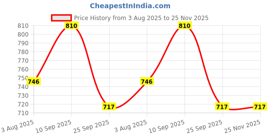 firstcry.com SYGA Women's Nylon Material With Simple Design, Sling Bag (Purple) syga Price History Graph from 3 Aug 2025 to 24 Nov 2025