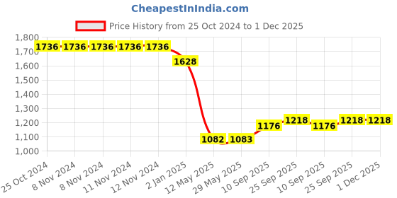 firstcry.com SYGA Women's One-shoulder cross-body bag summer large-capacity printed bag retro literary and national style (Green) syga Price History Graph from 25 Oct 2024 to 30 Nov 2025