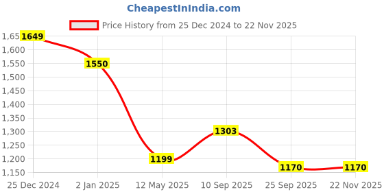 firstcry.com SYGA Women's Printed PU Leather Hobo Bag, Multiple Colors and Patterns, Crossbody Shoulder(BLACK FANTASY GREEN FLOWER) syga Price History Graph from 25 Dec 2024 to 22 Nov 2025