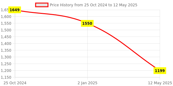 firstcry.com SYGA Women's Printed PU Leather Hobo Bag, Multiple Colors and Patterns, Crossbody Shoulder(CIRCLE PATTERN) syga Price History Graph from 25 Oct 2024 to 12 May 2025