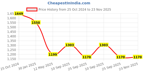 firstcry.com SYGA Women's Printed PU Leather Hobo Bag, Multiple Colors and Patterns, Crossbody Shoulder(WHITE FANTASY BLUE FLOWER) syga Price History Graph from 25 Oct 2024 to 22 Nov 2025