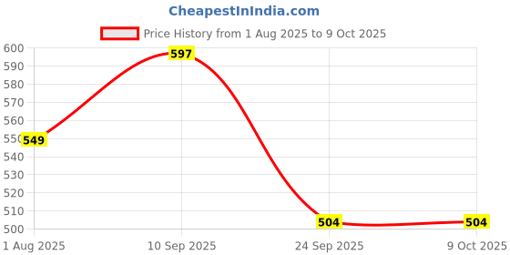 firstcry.com SYGA Women's Pu Material With Bucket Type, Sling Bag (Black Straw-Style) syga Price History Graph from 1 Aug 2025 to 9 Oct 2025