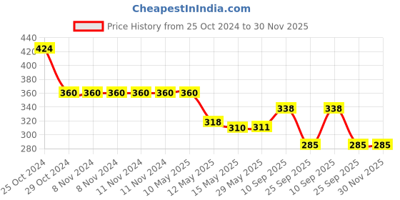 firstcry.com SYGA Women'S Short Zipper Buckle Heart Shaped Wallet with Key Chain, Cute for Girls Pu Leather Wallet Coin & Card Purse(Mickey Blue) syga Price History Graph from 25 Oct 2024 to 29 Nov 2025