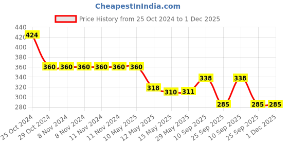 firstcry.com SYGA Women'S Short Zipper Buckle Heart Shaped Wallet with Key Chain, Cute for Girls Pu Leather Wallet Coin & Card Purse(Mickey Green) syga Price History Graph from 25 Oct 2024 to 30 Nov 2025