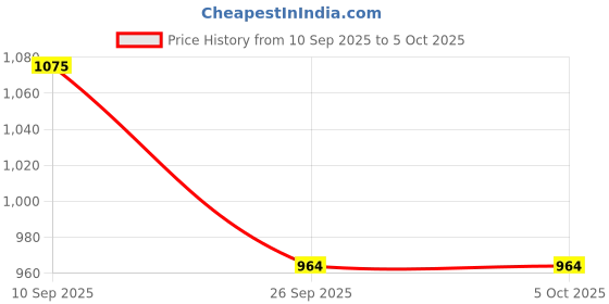 firstcry.com SYGA Women's Small Multi-Functional Backpack, Colorful Ball Design(Multicolor) syga Price History Graph from 10 Sep 2025 to 5 Oct 2025