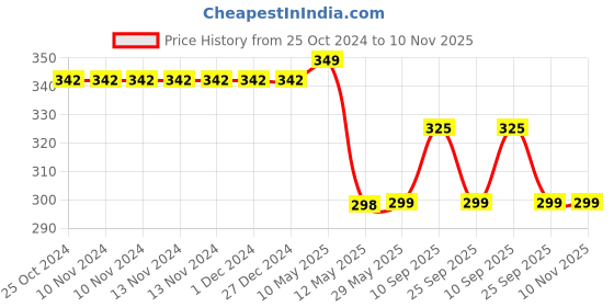 firstcry.com SYGA Women's Sunglasses Oversized Spherical Goggles with Anti-Fog and UV Protection (Black) syga Price History Graph from 25 Oct 2024 to 10 Nov 2025