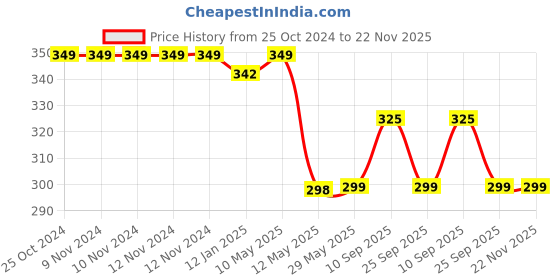 firstcry.com SYGA Women's Sunglasses Oversized Spherical Goggles with Anti-Fog and UV Protection (Brown) syga Price History Graph from 25 Oct 2024 to 22 Nov 2025