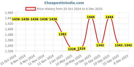 firstcry.com SYGA Women's Tote Bag, Large Capacity, Crossbody or Shoulder Style(Brown) syga Price History Graph from 25 Oct 2024 to 6 Dec 2025