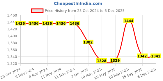 firstcry.com SYGA Women's Tote Bag, Large Capacity, Crossbody or Shoulder Style(Red) syga Price History Graph from 25 Oct 2024 to 5 Dec 2025
