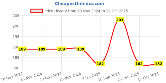 firstcry.com Syga Wooden Buttons 50 Pieces - Multicolour syga Price History Graph from 10 Nov 2024 to 11 Oct 2025
